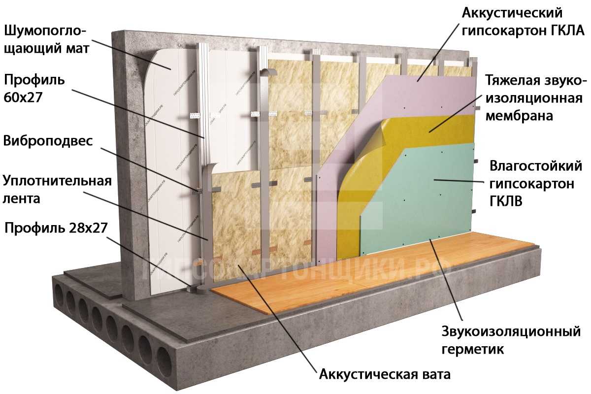 Утепление стен изнутри минватой плюс гипсокартон - схема с существенными недостатками