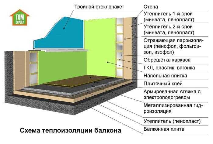 Выбираем материалы для утепления балкона или лоджии