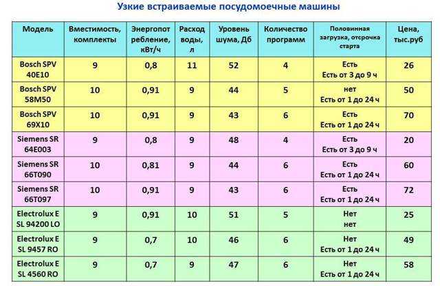 Топ-15 лучших посудомоечных машин – рейтинг 2022 года