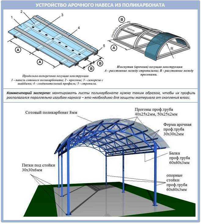 Как построить навес из поликарбоната: необходимые расчеты материала и конструкции
