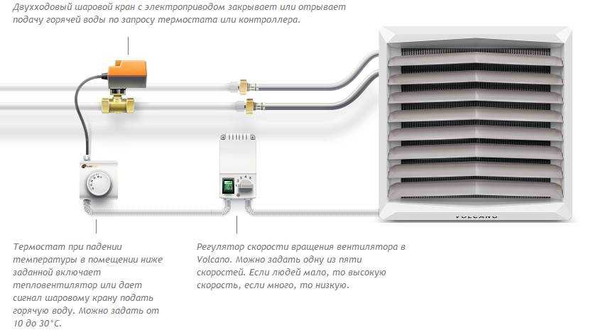 Система воздушного отопления в частном доме и производственных помещениях