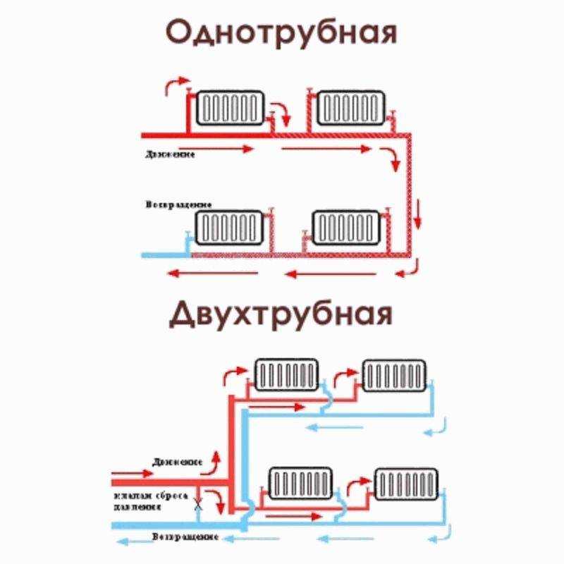 Схемы подключения радиаторов отопления (батарей) в частном и многоквартирном доме с максимальным кпд