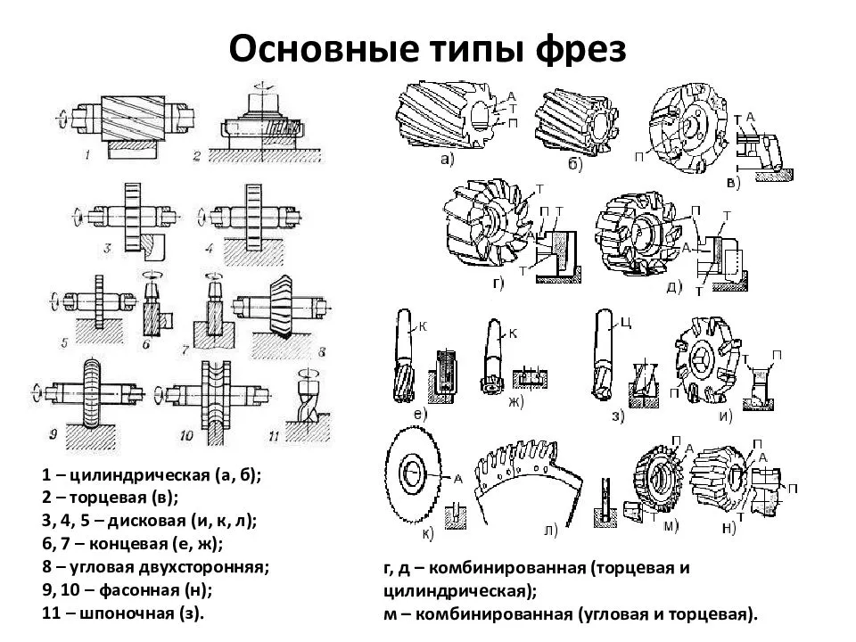 Схематическое изображение фрезы