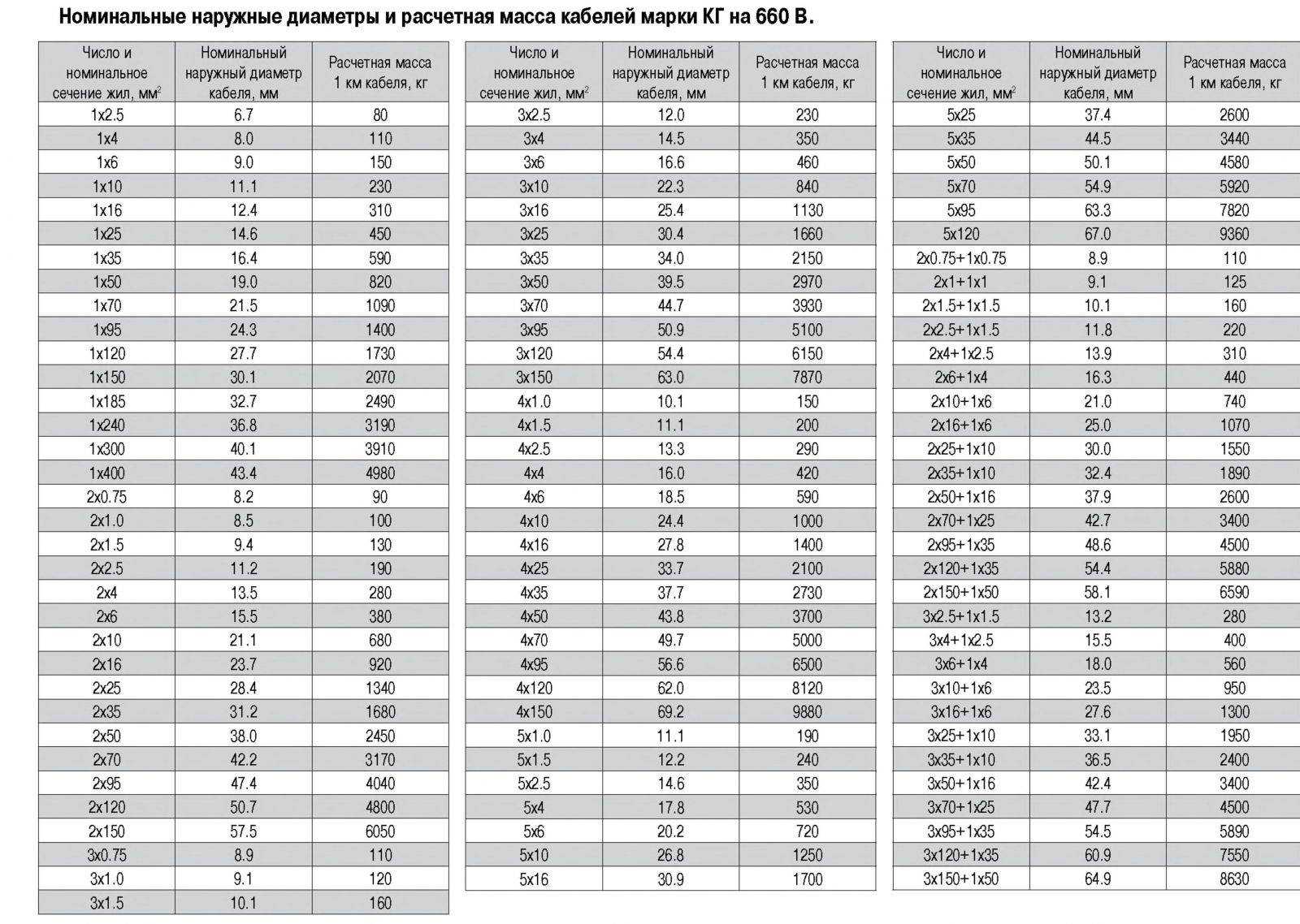 Сечение 35 мм2 диаметр. Кабель кг 4х2.5 диаметр наружный. Кабель кг 4х35+1х10 диаметр кабеля. Кабель кг ХЛ 3 16+1 10 диаметр кабеля. Провод медный 25 мм2 вес кабеля.