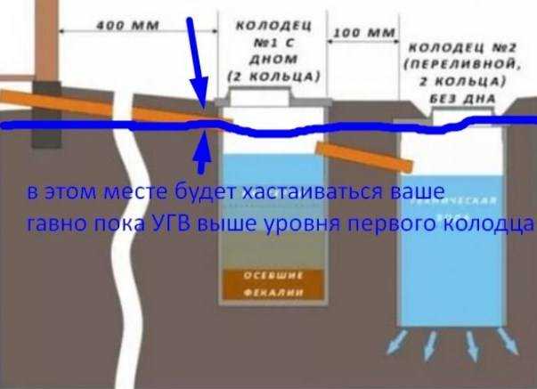 Какой септик лучше: какой выбрать для дома постоянного проживания, септики для дачи с высоким уровнем грунтовых вод, виды септиков для частного загородного дома, автономный септик, сравнение, какие бывают, обзор, подбор марки
