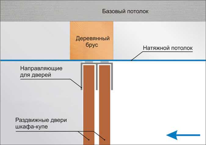 Закладные под натяжной потолок: инструкции по установке | 5domov.ru - статьи о строительстве, ремонте, отделке домов и квартир