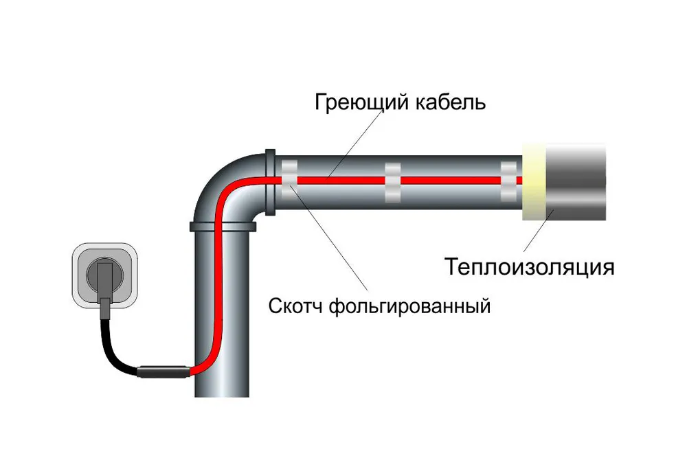 Греющий саморегулирующийся кабель для водопроводных труб