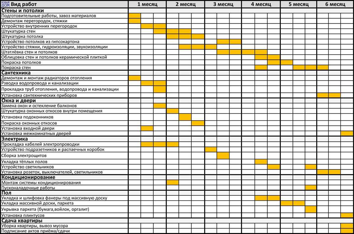 План график ремонта квартиры