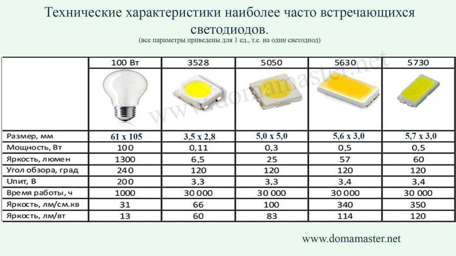Светодиодные светильники на 12в