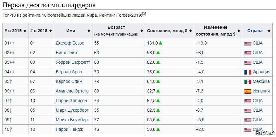 Рейтинг топ 10. Список самых богатых людей планеты 2021. Топ самых богатых людей мира 2021. МИЛЯРДЕР топ 10 в мире 2021. Рейтинг форбс 2021.