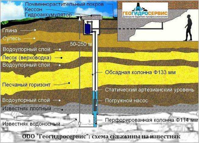 Схема скважины для воды на известняк