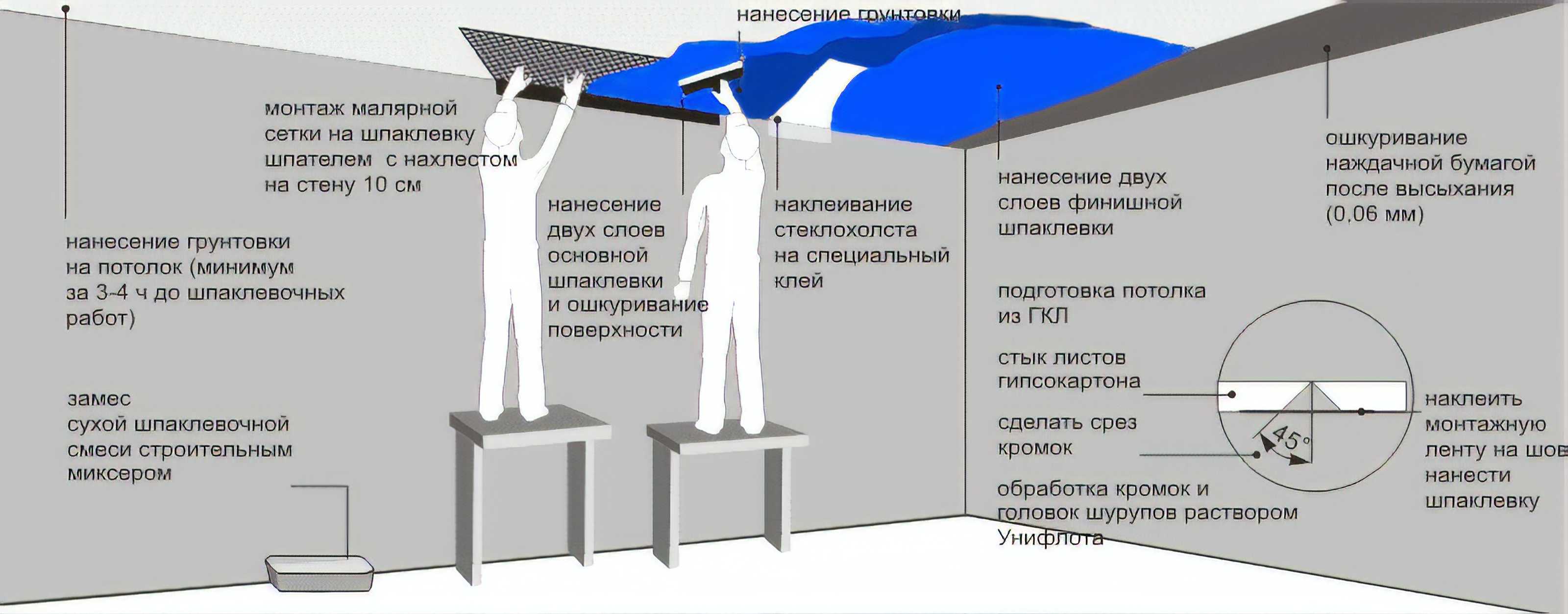 Подготовка поверхностей под окраску требования. Схема штукатурки стен. Монтаж натяжных потолков технология. Выравнивание потолка штукатуркой. Обои под штукатурку на потолок.