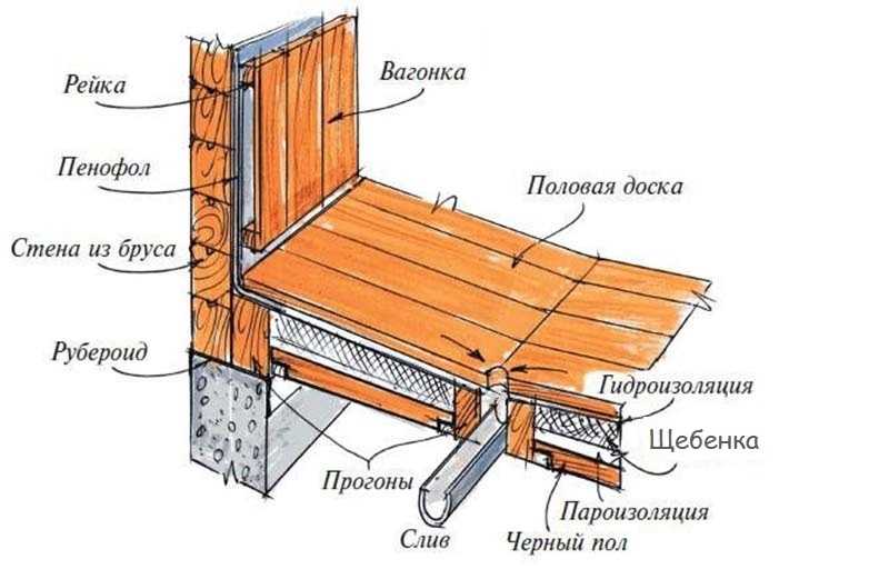 Узнайте, как сделать пол в бане со сливом Какие варианты устройства пола в бане существуют Инструкция по монтажу Фотовидео