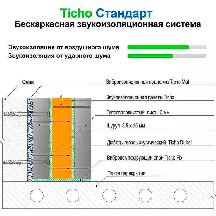 Лучшие материалы для шумоизоляции квартиры (дома) в 2020 году по отзывам