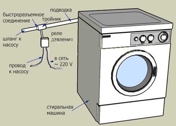 Стиральная машинка с баком для воды: установка машины без водопровода, инструкция, как подключить