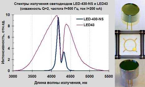 Правила выбора инфракрасной подсветки - zapishemvse