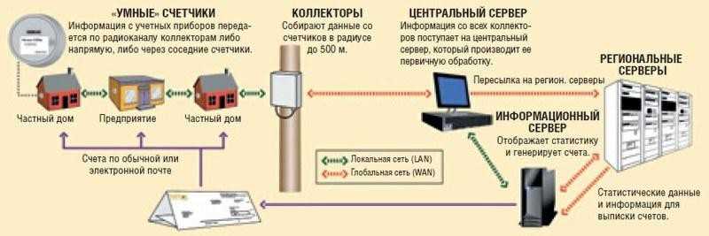 Как правильно снимать и считать показания счетчика электроэнергии