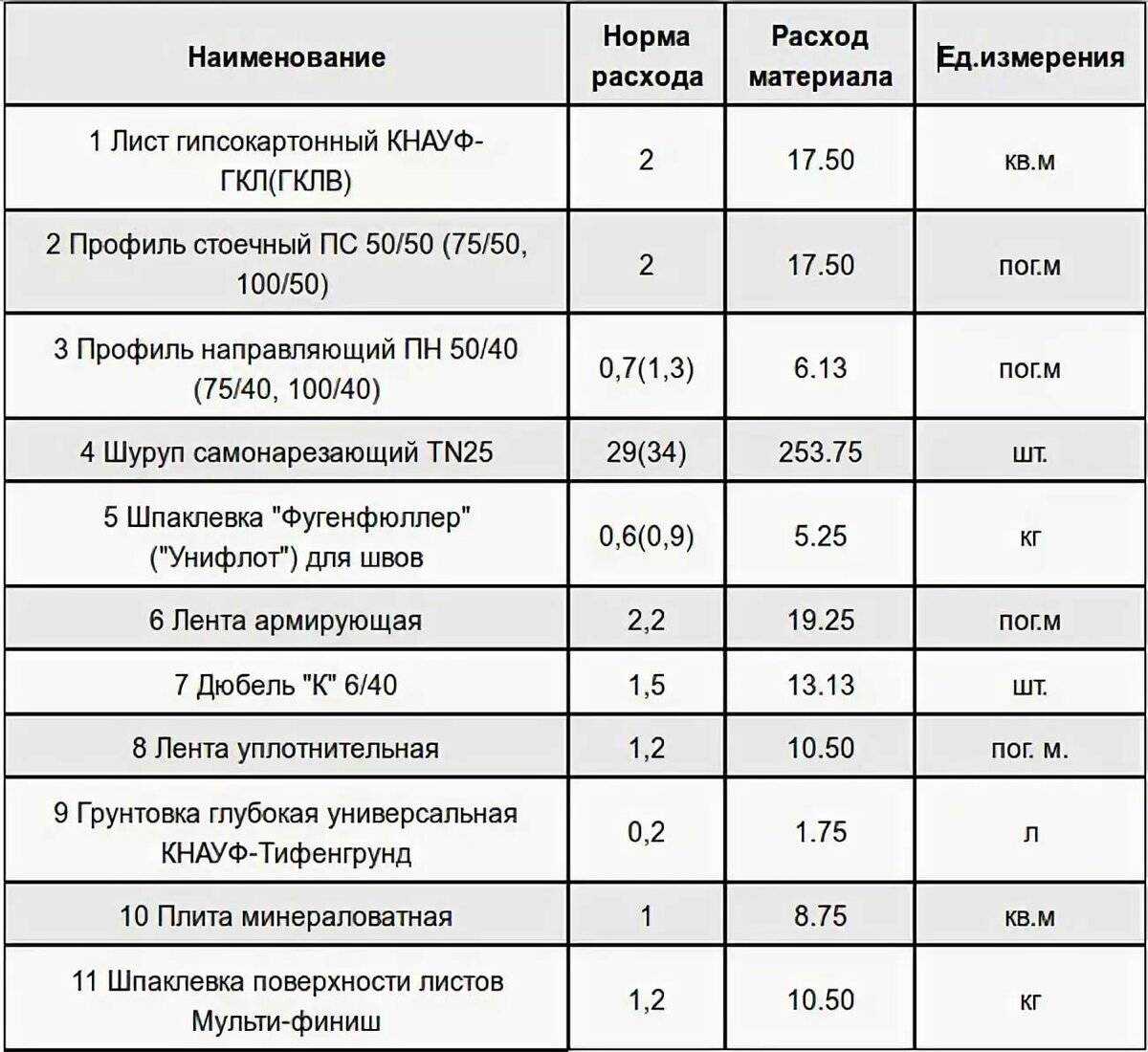 Расход шурупов на 1 м2 гипсокартона