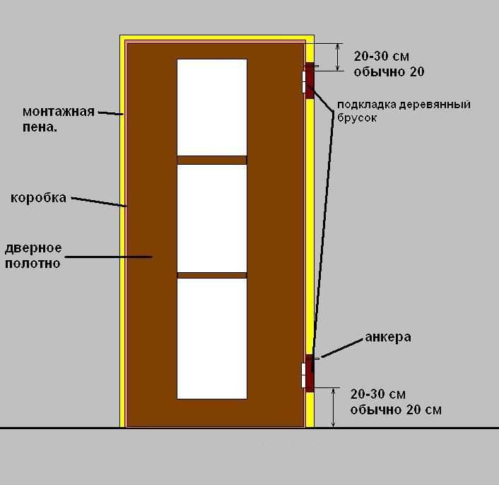 Как самостоятельно установить межкомнатную дверь с коробкой: пошаговая инструкция
