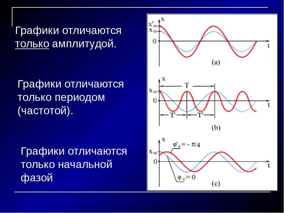 Фаза в физике. Амплитуда частота и фаза колебаний. Колебания амплитуда период частота и фаза колебаний. Графики колебаний фаза синуса. Фаза амплитуда период частота.