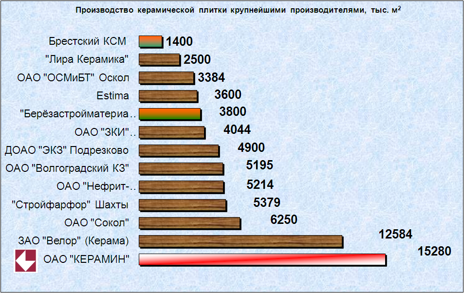 Рейтинг производителей плитки. Рынок керамической плитки. Структура рынка керамической плитки. Производители плитки в России список. Производство керамики продукция.