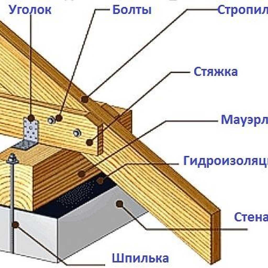 Узлы деревянных балок. Что такое мауэрлат в стропильной системе крыши. Крепление стропильной системы к мауэрлату. Крепление стропильная система к мауэрлату двухскатной. Мауэрлат двухскатной крыши.