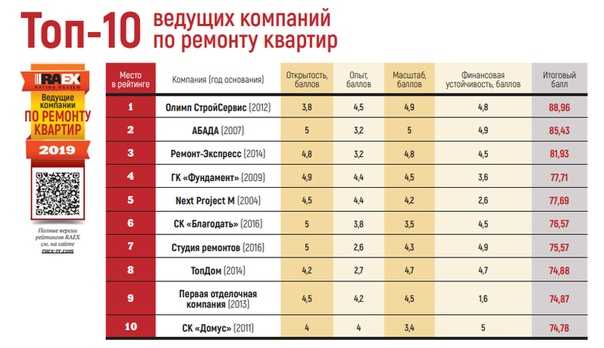 Ремонт квартир в нижнем новгороде – рейтинг лучших компаний, топ 10 фирм