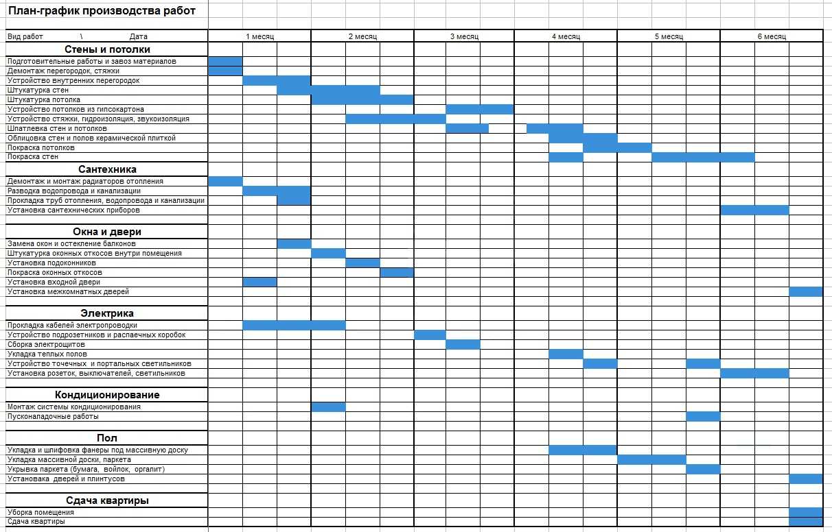 Ремонт квартиры диаграмма ганта