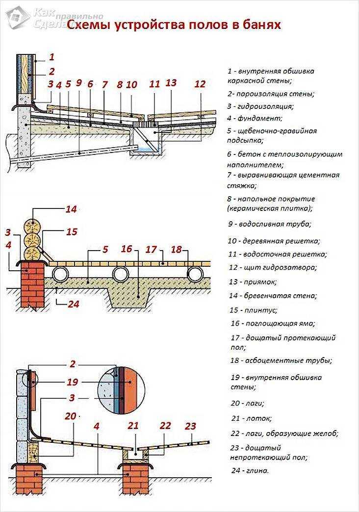 Пол в бане со сливом: описание и инструкция по изготовлению