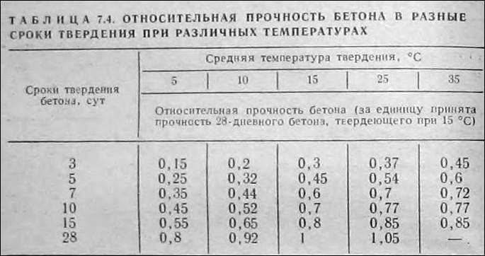 При какой температуре возможна заливка бетона зимой