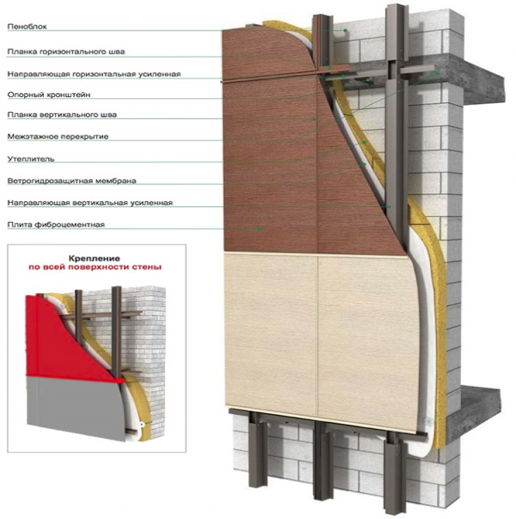 Фиброцементные фасадные панели: технология отделки фасада панелями из фиброцемента (фибробетона) + фото