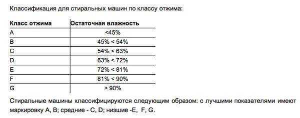 Классы отжима в стиральных машинах: что это такое, его особенности и характеристики, советы специалистов по выбору качественной и надежной техники для дома