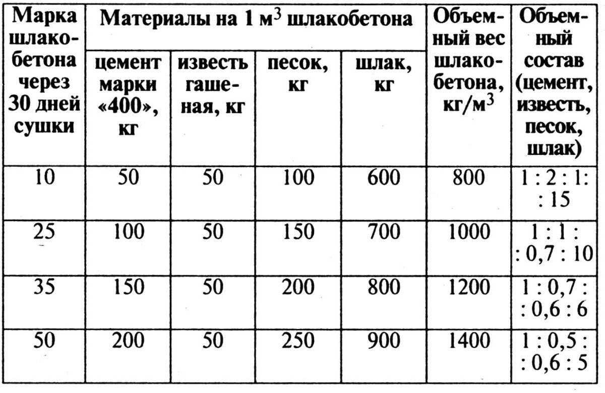 Узнайте, как выполняется изготовление шлакоблоков своими руками Подробное руководство по выполнению работы в домашних условиях Фото  видео