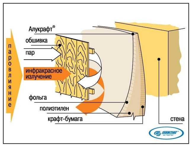 Утеплитель для бани с фольгой isover (изовер) сауна