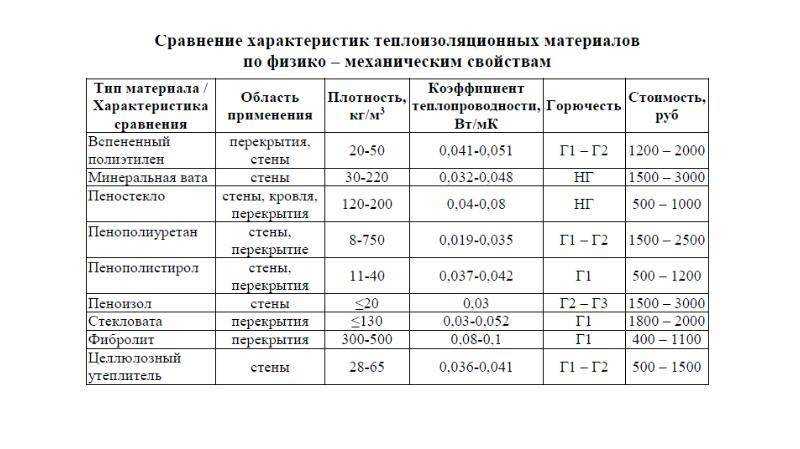 Пена для утепления стен