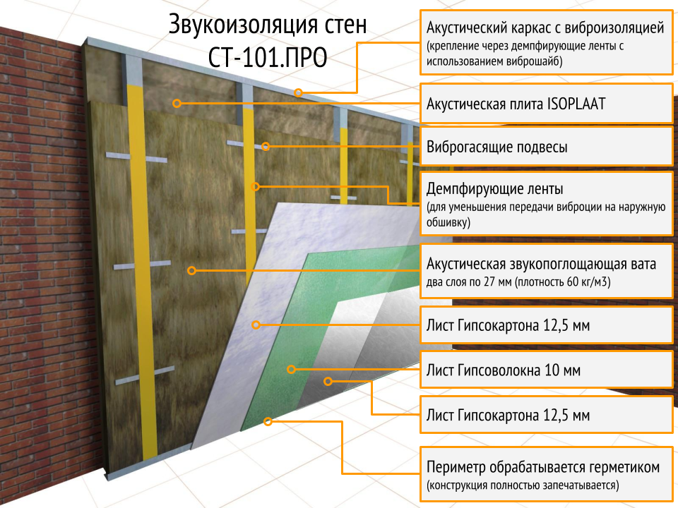 Шумоизоляция стены отзывы. Звукоизоляция стен схемы монтажа. Схема монтажа шумоизоляции для квартиры. Каркасная шумоизоляция стен. Звукоизоляция стен.