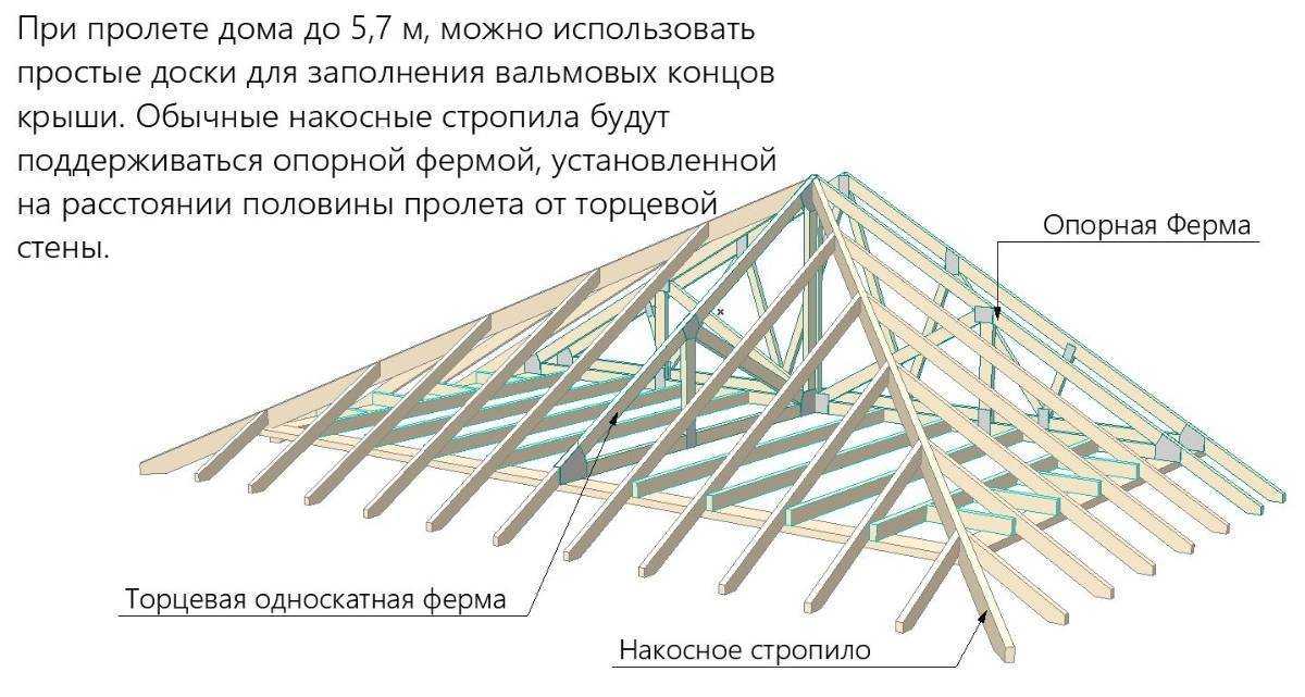 Шатровая крыша своими руками: чертежи, расчёт стропильной системы