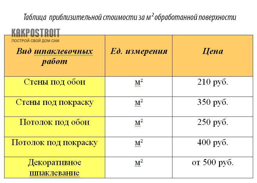 Норма расхода материалов шпаклевки - строительный инструмент