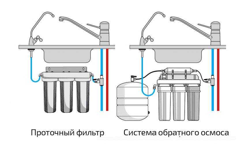 Установка осмоса под мойку. Схема подключения фильтра с обратным осмосом. Система обратного осмоса схема работы.