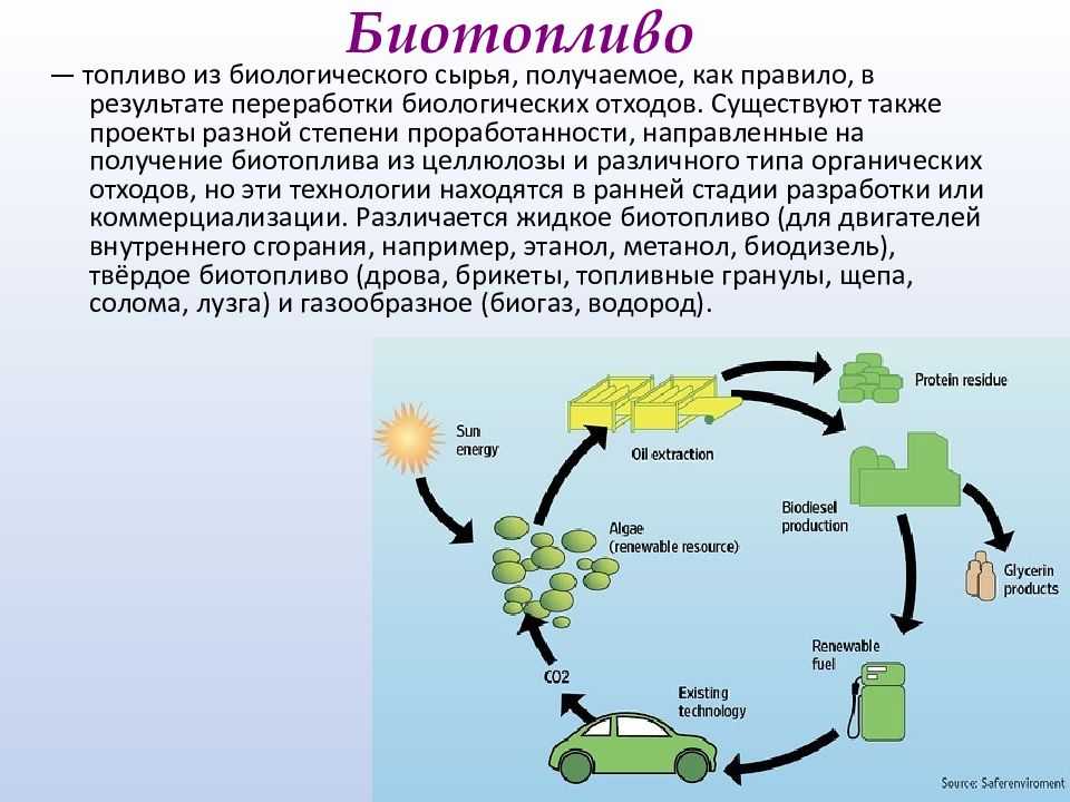 Использование биотоплива