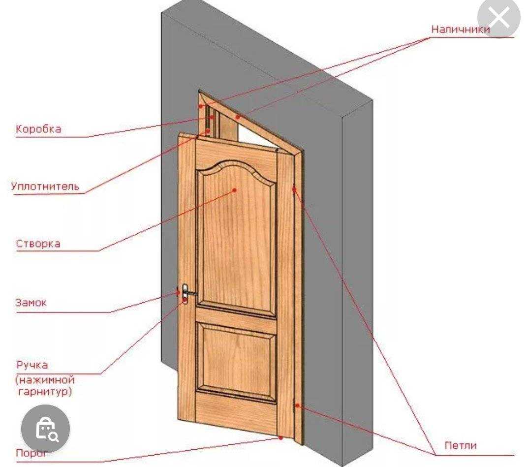 Сколько м2 дверь. Схема установки деревянной двери. Из чего состоят межкомнатные двери схема. Из чего состоит дверная коробка входной двери. Как называется часть двери сбоку.