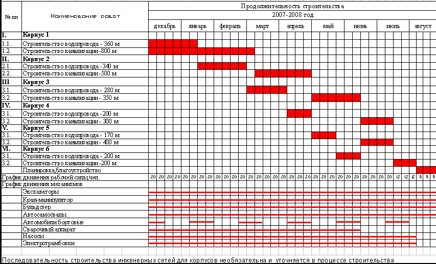 Календарный план и график производства работ в чем разница