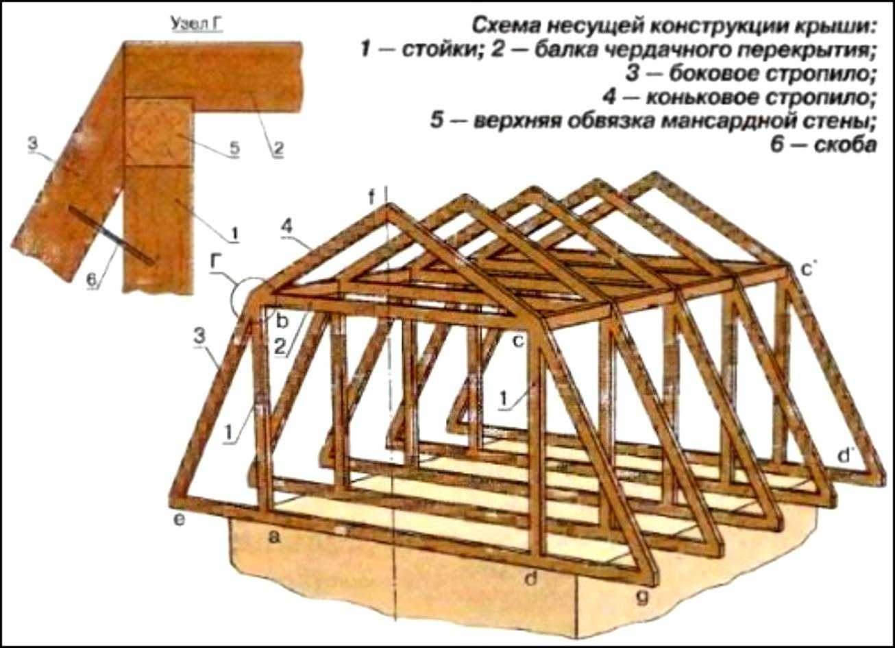 Cтропильная система мансардной крыши: расчет и установка