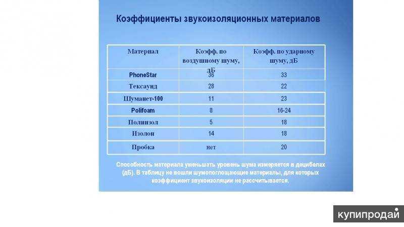 Топ-12 лучших шумоизоляционных материалов для квартиры на 2023 год