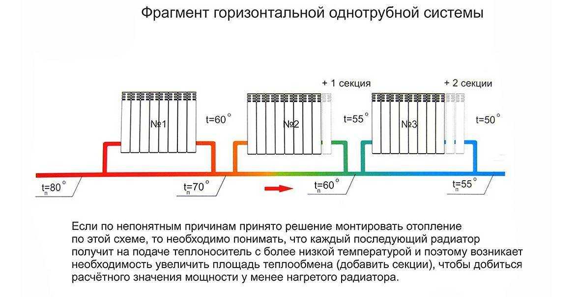 Схема подключения радиаторов отопления при двухтрубной системе