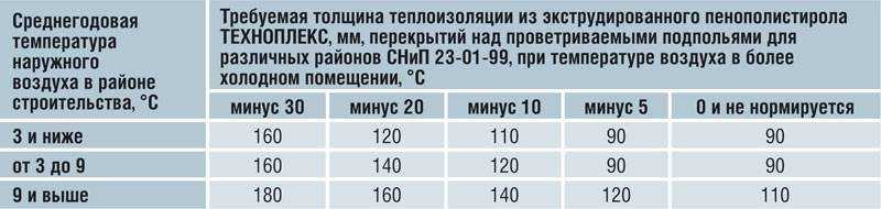Плотность утеплителя для крыши