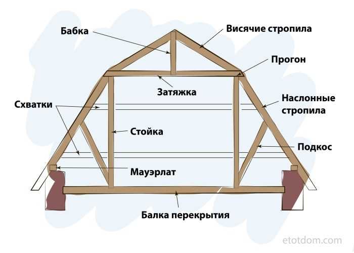 Мансардная крыша своими руками: чертеж и монтаж кровли фото, видео