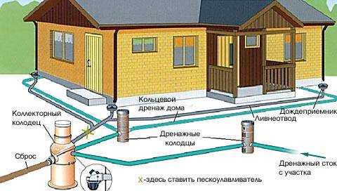 Проектирование ливневой канализации: нормы, состав, схема, расчет