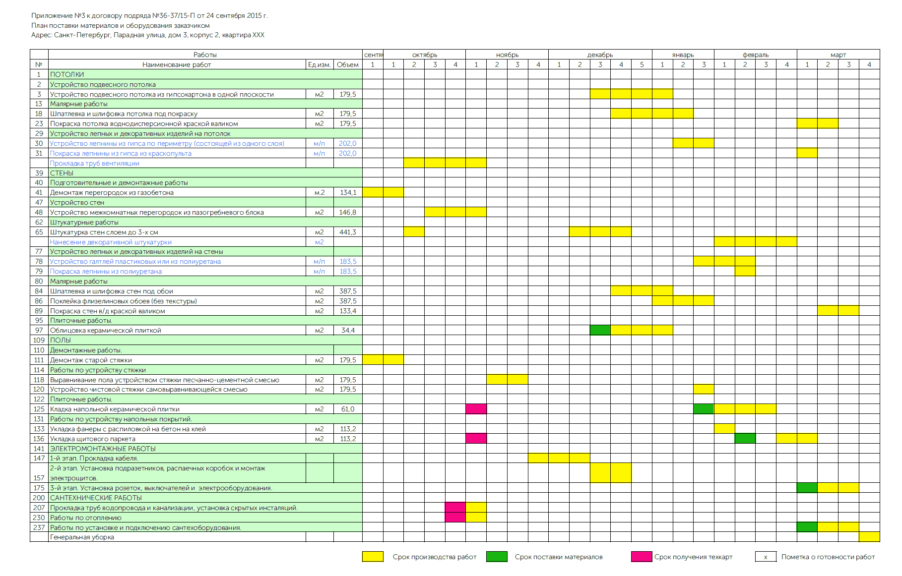 Поэтапный план ремонта квартиры с нуля в новостройке