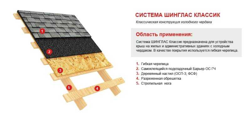 Устройство холодной кровли из мягкой черепицы